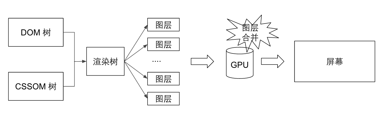 Web 页面渲染流程