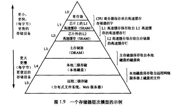 计算机存储体系