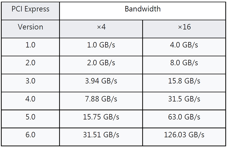 bandwidth of PCIe