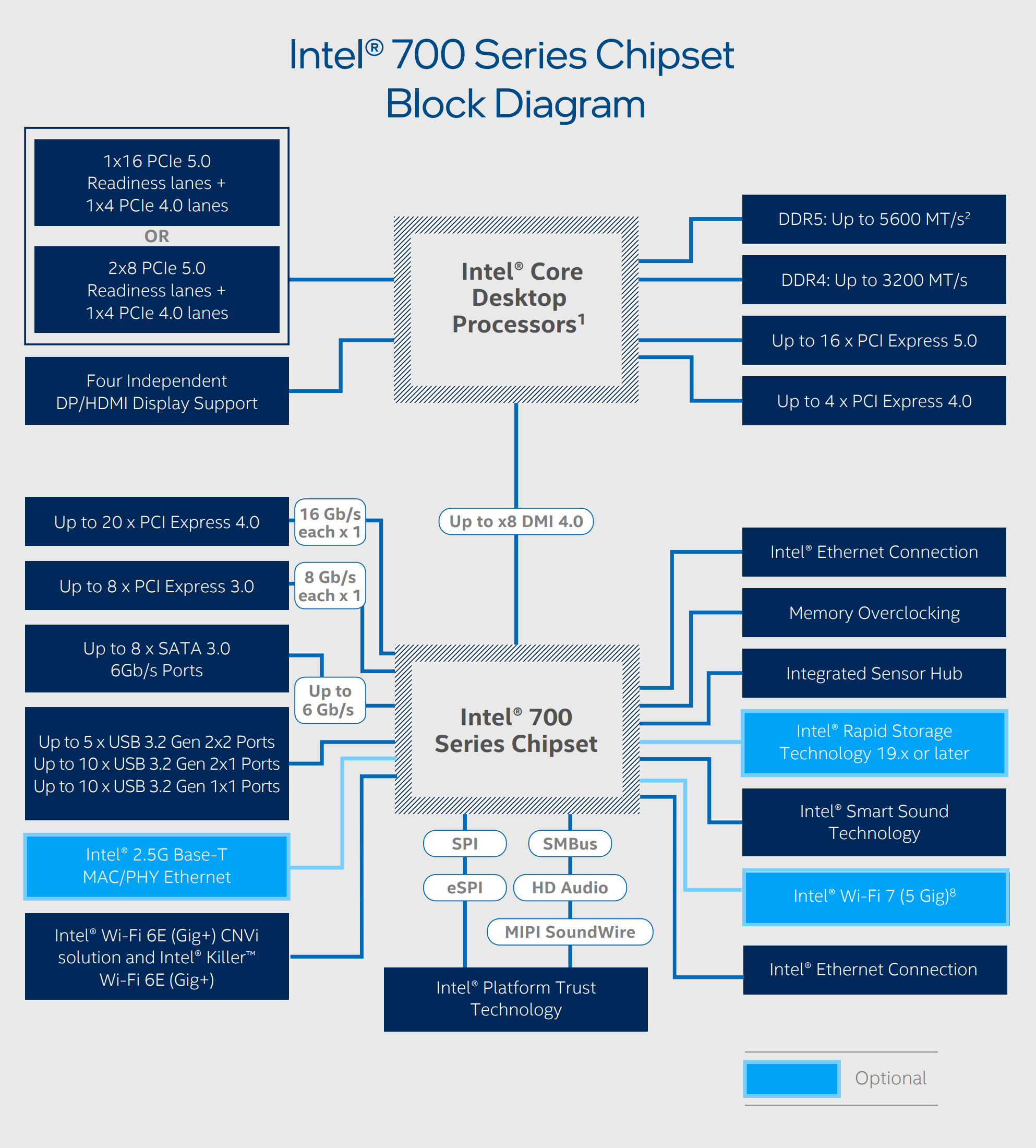 Intel® 700 Series Chipset Block Diagram