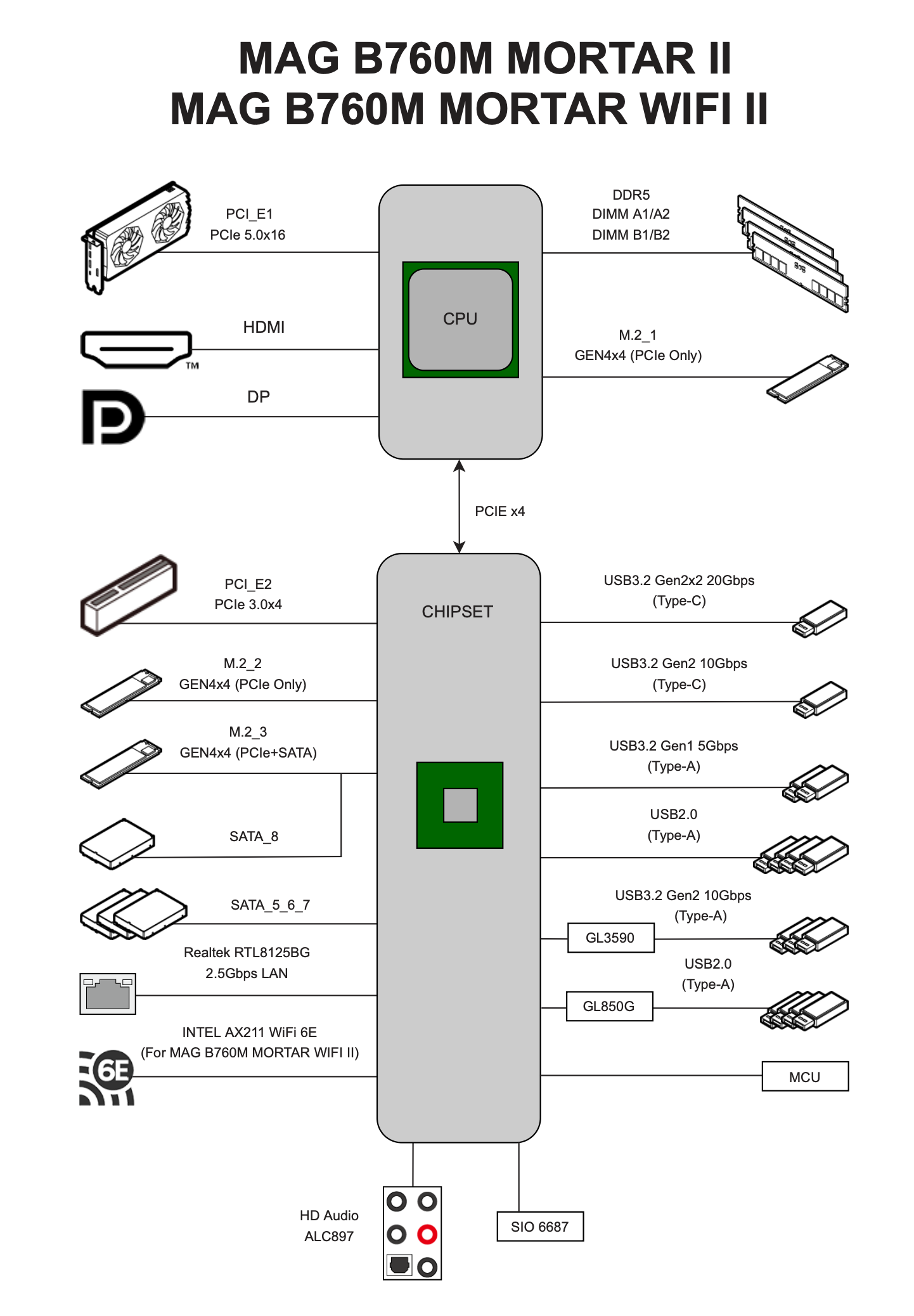 MAG B760M MORTAR WIFI II Block Diagram