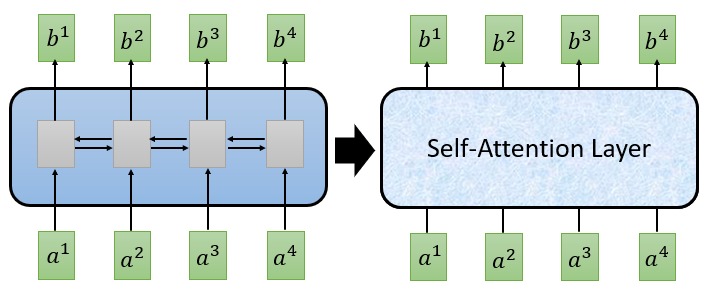 Self-Attention Layer 和 RNN 的输入输出相似<w, 550px>